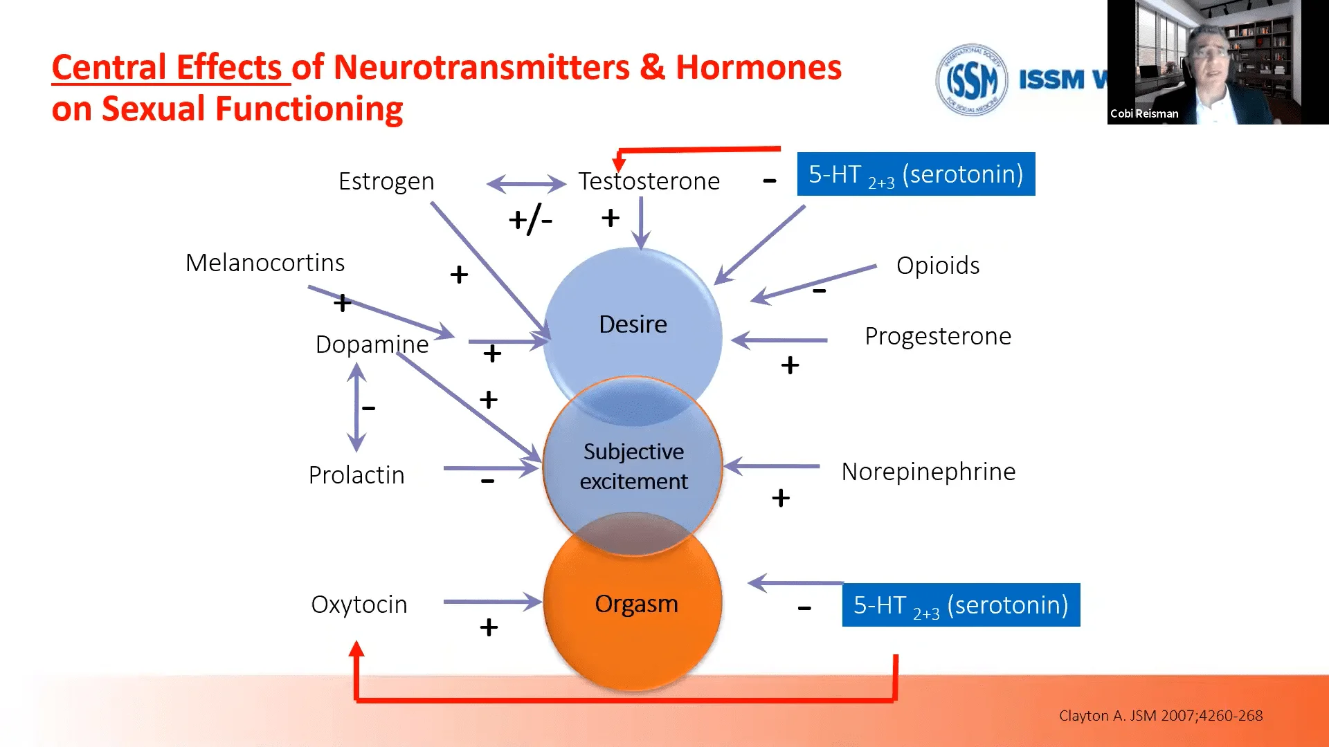 Role of Neurotransmitters Hormones on Sexual Functioning Excel