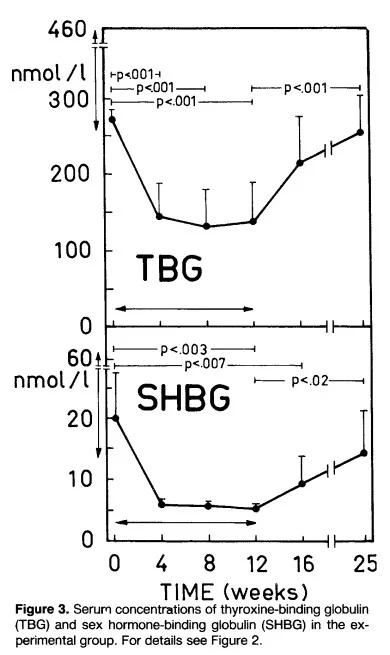 anabolics thyroid SHBG.webp