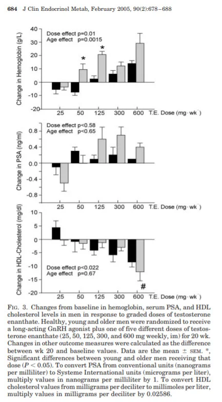 changes in hemoglobin psa and HDL with different doses of testosterone.webp