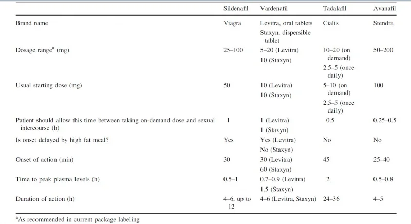 comparison of ED PED5 inhibitors drugs.jpg