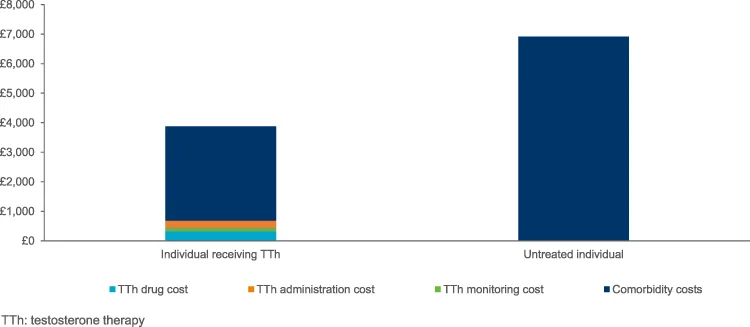 cost savings of testosterone therapy to health system.webp