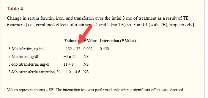 decreased ferritin with TRT.jpg