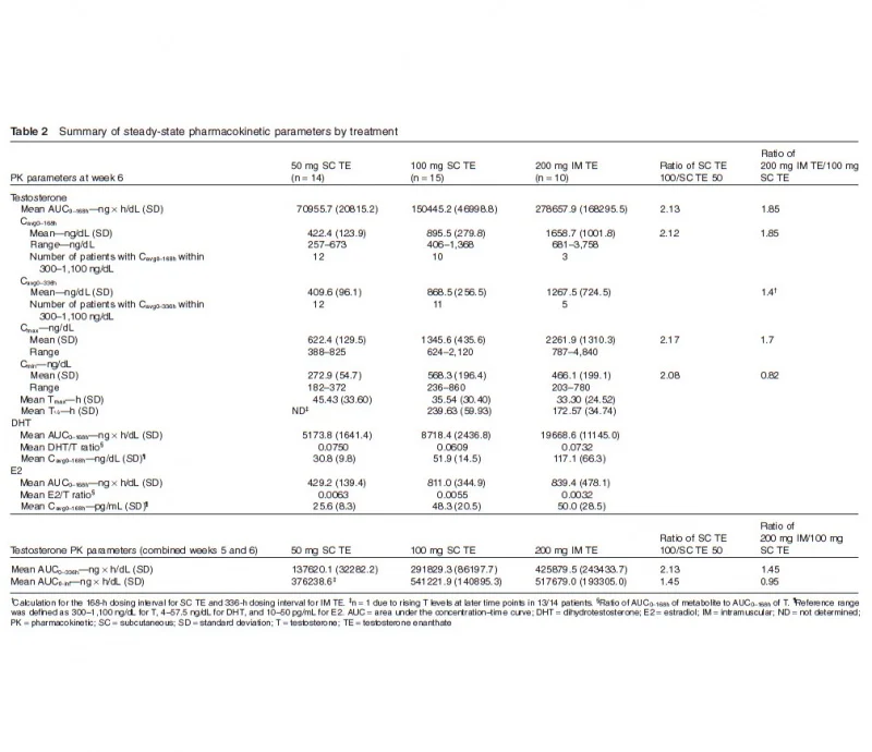 DHT E2 T subcutaneous vs IM.webp