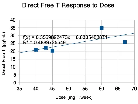 Direct Free T Response to Dose.webp