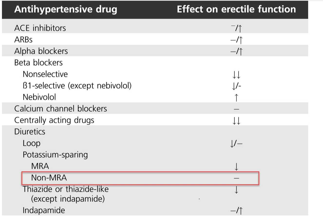 Diuretics ED water retention TRT.jpg