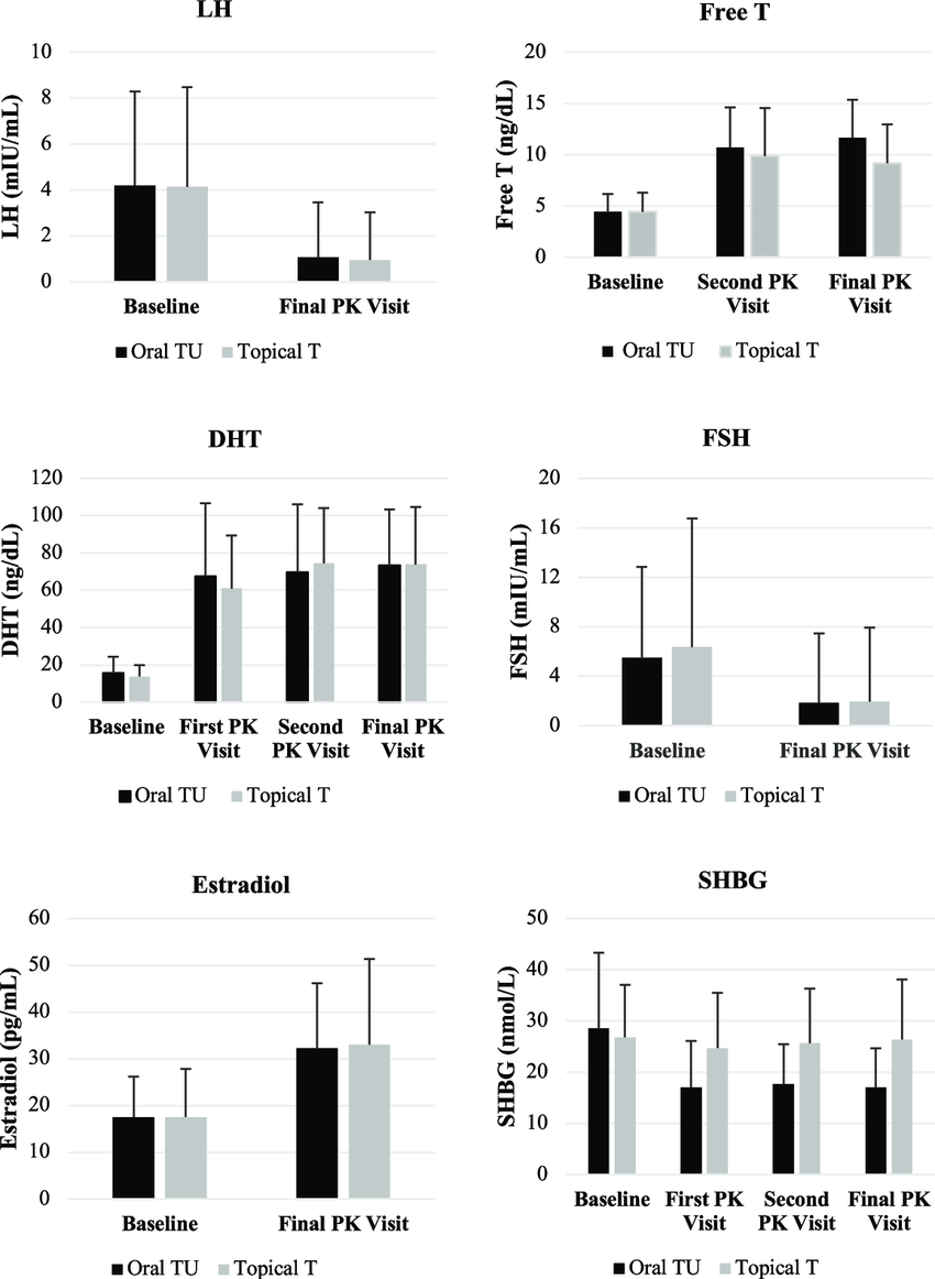 Effect-of-oral-TU-and-topical-T-on-LH-Free-T-DHT-FSH-estradiol-and-SHBG-over-course.png