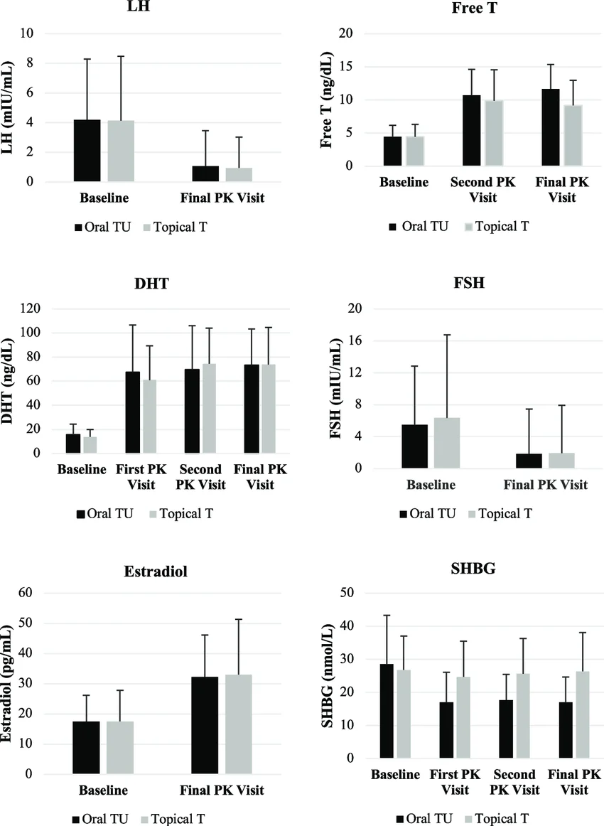 Effect-of-oral-TU-and-topical-T-on-LH-Free-T-DHT-FSH-estradiol-and-SHBG-over-course.webp