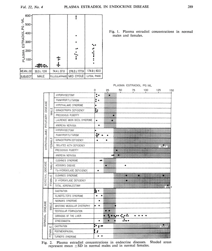 estradiol leves in healthy and ill men and women.webp