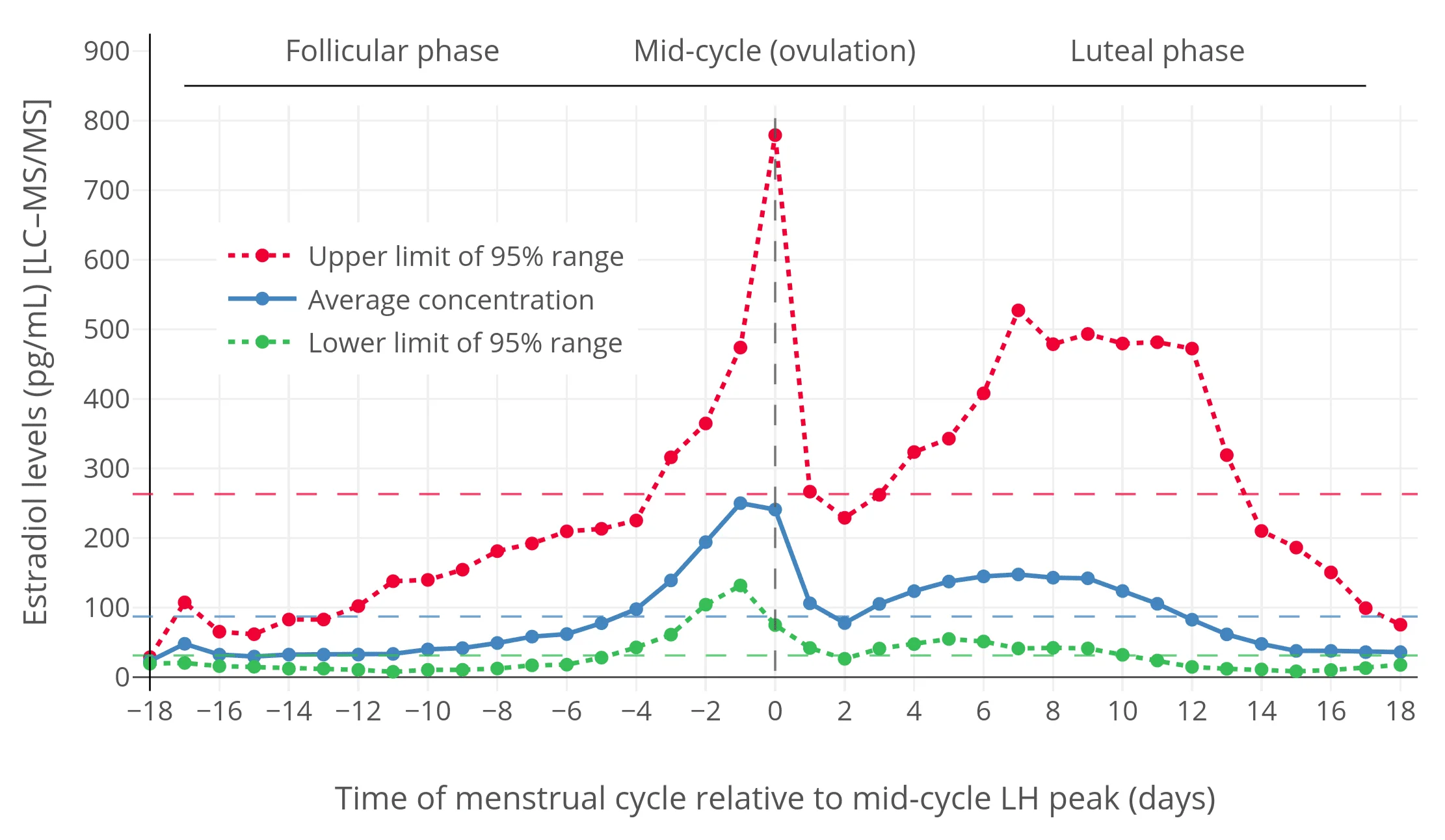 Estradiol_levels_with_LC-MS-MS_during_the_normal_menstrual_cycle_in_women.webp