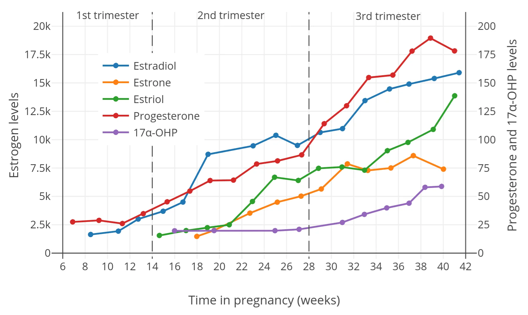 Estrogen_and_progesterone_levels_during_pregnancy_in_women.webp