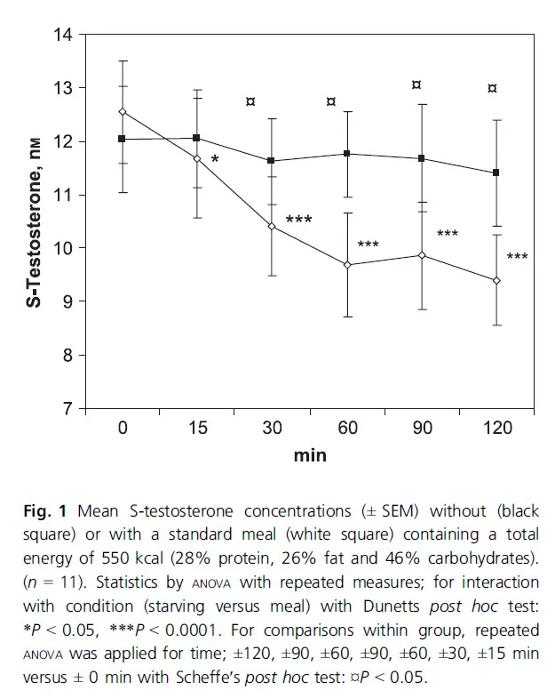 food can decrease testosterone.webp