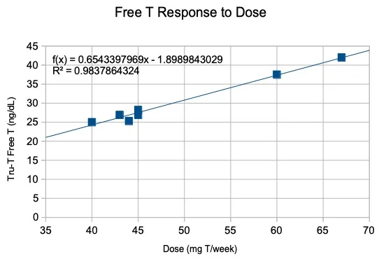 Free T versus Dose.webp