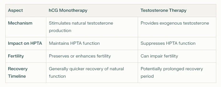 hCG versus TRT HPTA recovery.webp