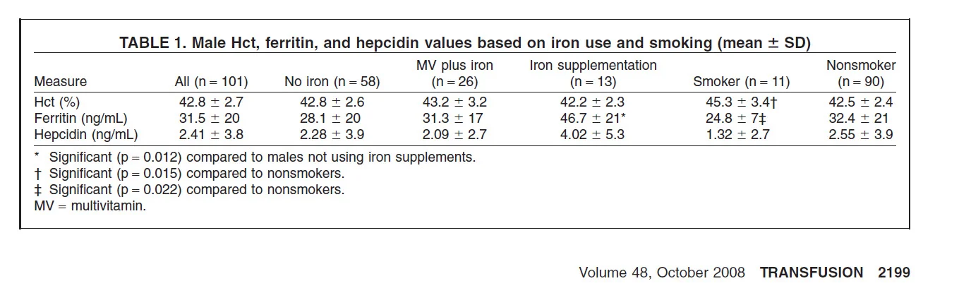 hematpcrit ferritin iron in frequent donors.webp