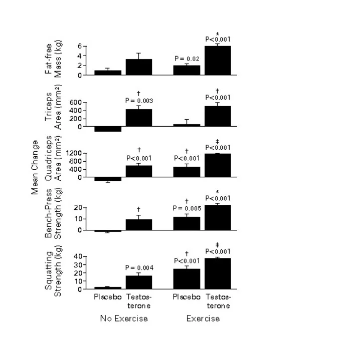 high dose testosterone body composition and strength.jpg