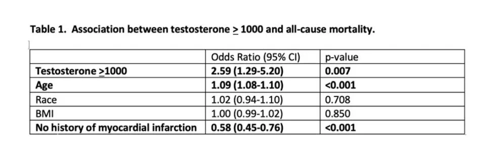 high testosterone mortality.webp