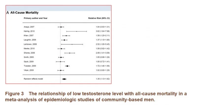 low T mortality.webp