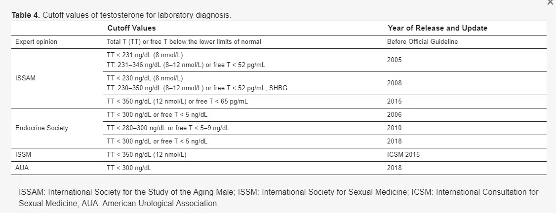 low testosterone blood level cut off from guidelines.webp