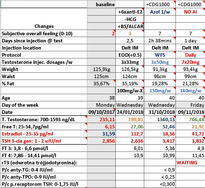 More_Thyroid_data_comparison_overtime.webp