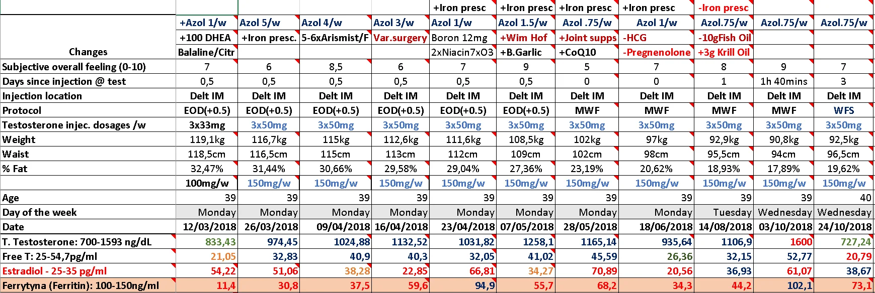 More_Thyroid_data_comparison_overtime_ferritin_changes.webp