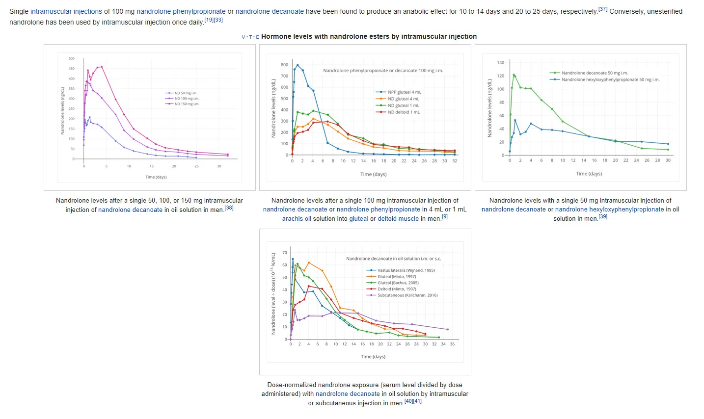 nandrolone deca  pk blood levels IM subcutaneous.jpg