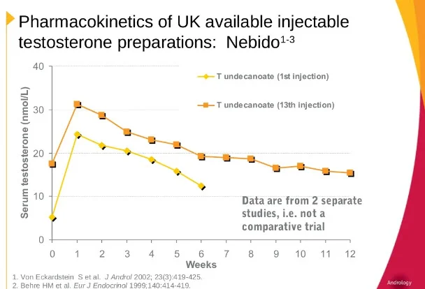 nebido testosterone level.webp