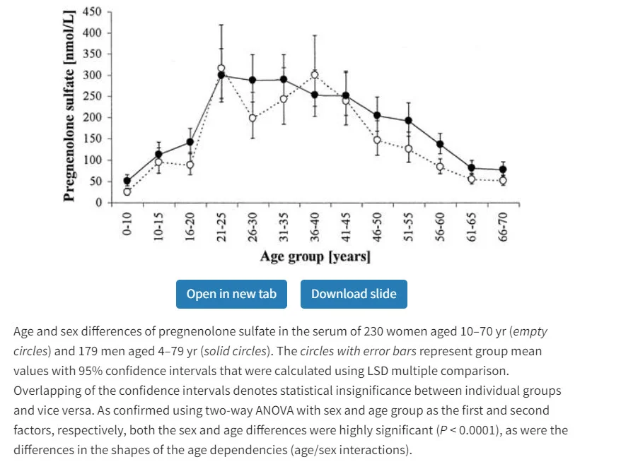 pregnenolone in men per age.jpg