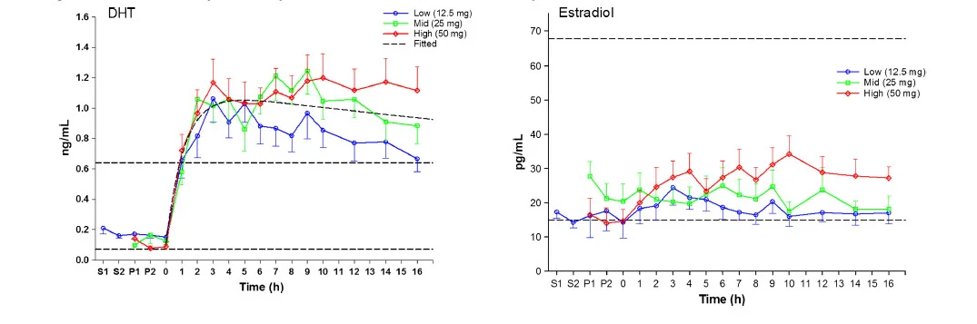 scrotal testosterone cream dht estradiol.webp