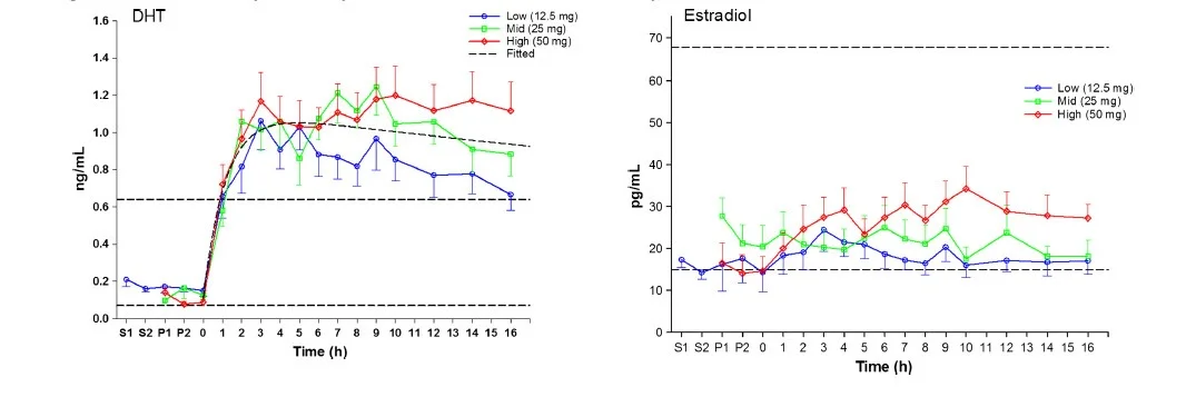 scrotal testosterone cream dht estradiol.webp