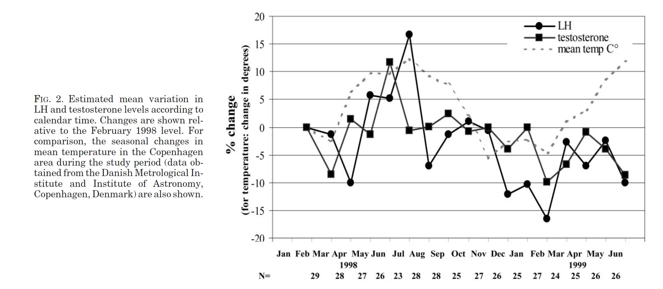 seasonal variations of testosterone in men.webp