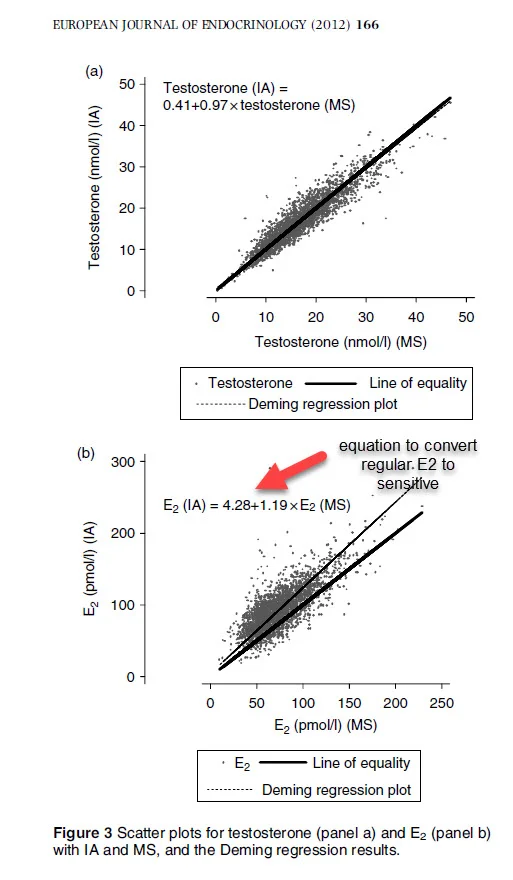 sensitive vs regular estradiol test difference.webp