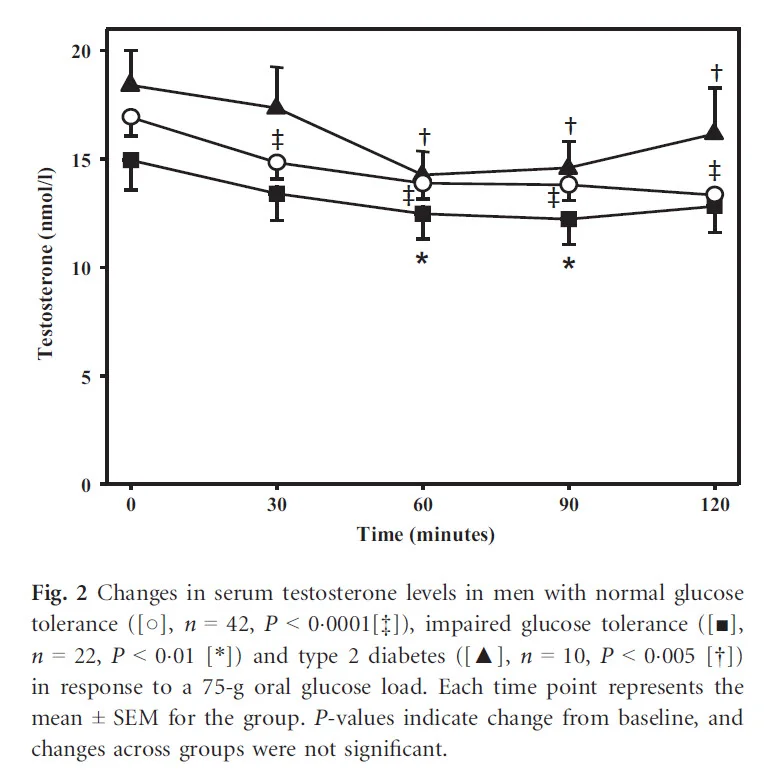 sugar decreases testosterone.webp