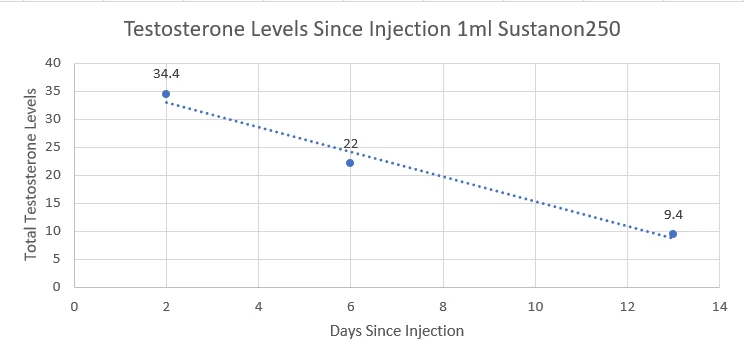 Sustanon first two weeks.webp