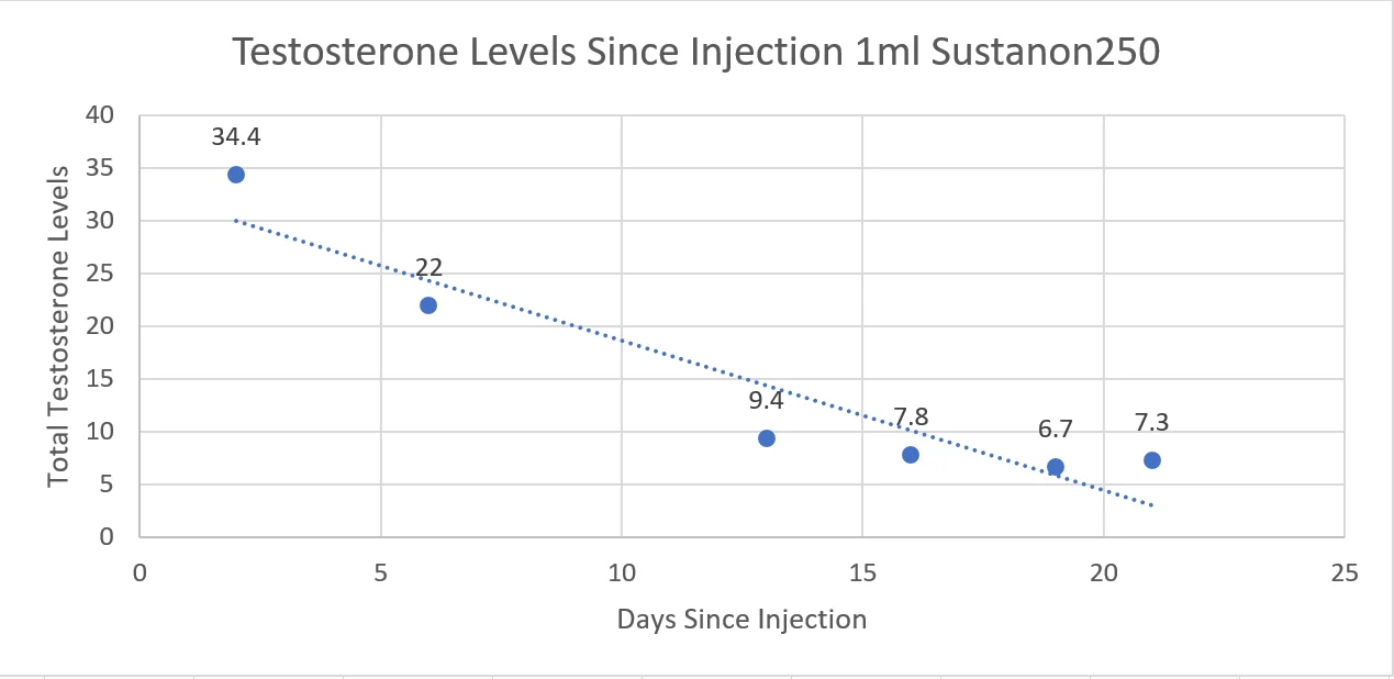 Sustanon three weeks final.webp