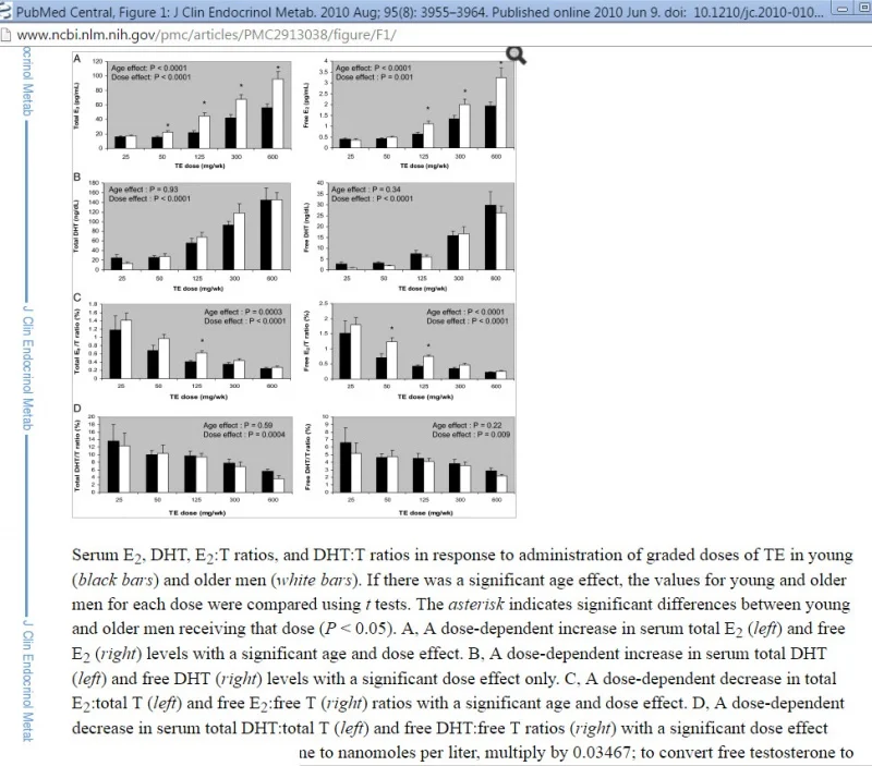 T dose age estradiol DHT.webp