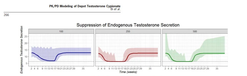 T levels after stopping testosterone.webp