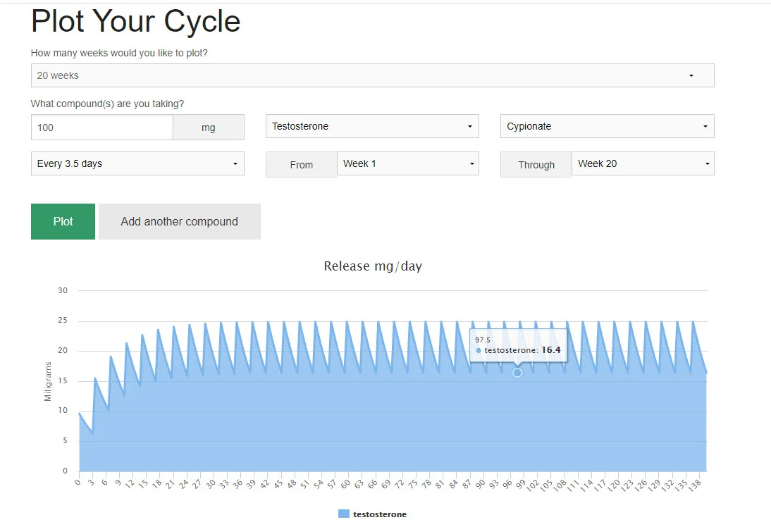 testosterone blood levels through a cycle of 20 weeks.webp