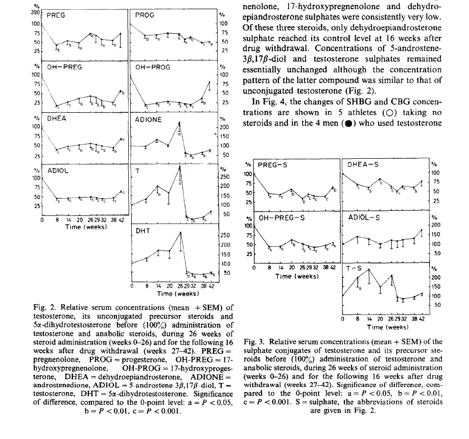 testosterone decreases pregenolone and progesterone.webp