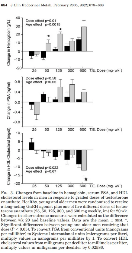 testosterone dose versus psa hemoglobin cholesterol.jpg