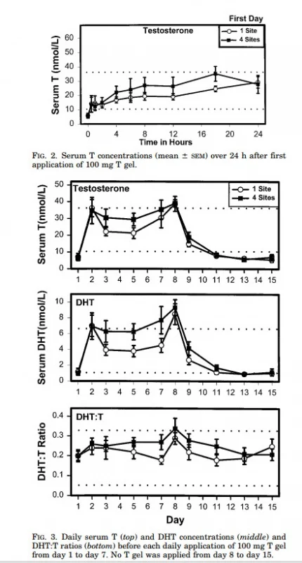 Testosterone gel one site vs four.webp