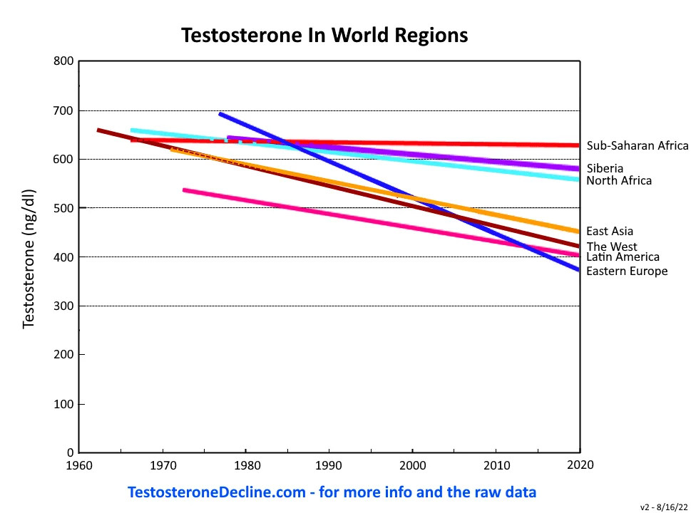 Testosterone In World Regions - linear trends.webp