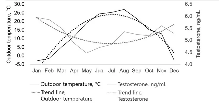 testosterone month outdoor temperature.jpg