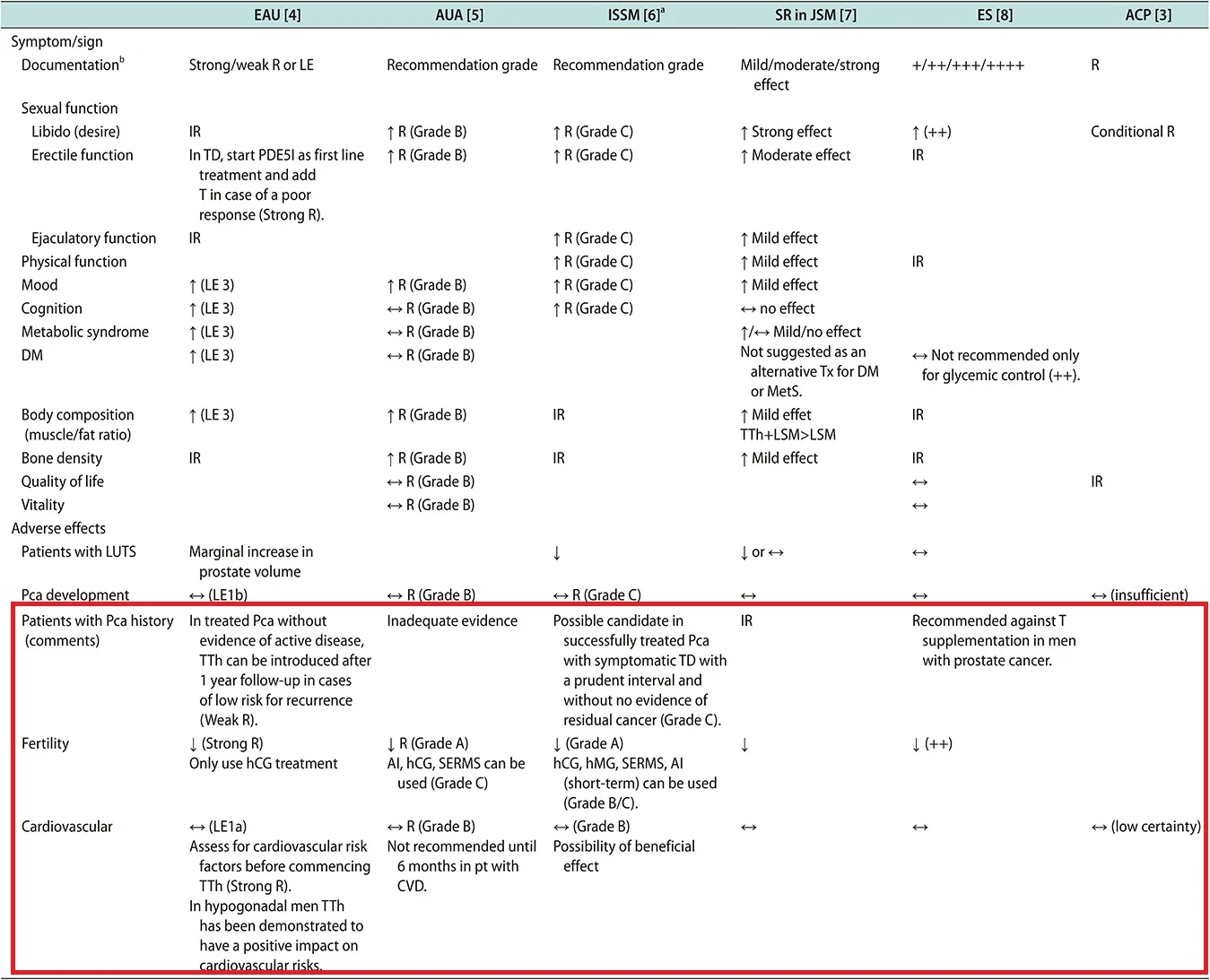 testosterone prostate cancer heart attacks what guidelines say.webp