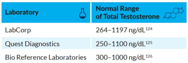 Testosterone ranges.png