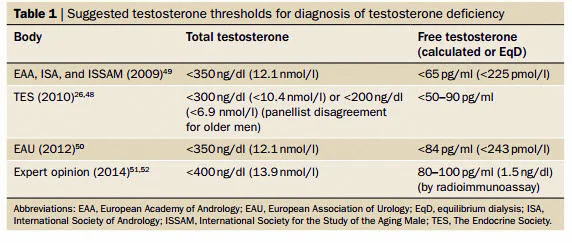 testosterone thresholds guidelines.webp