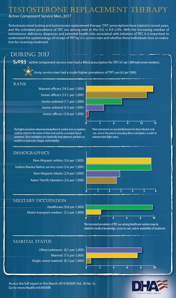 testosterone use by US service members.webp