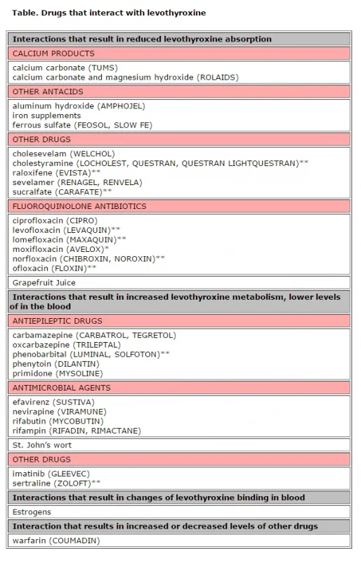 thyroid med interactions.webp