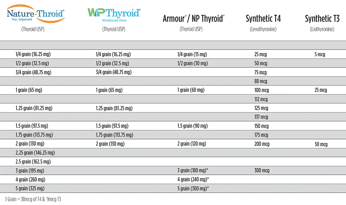 thyroid medication dosafe conversion guide.webp