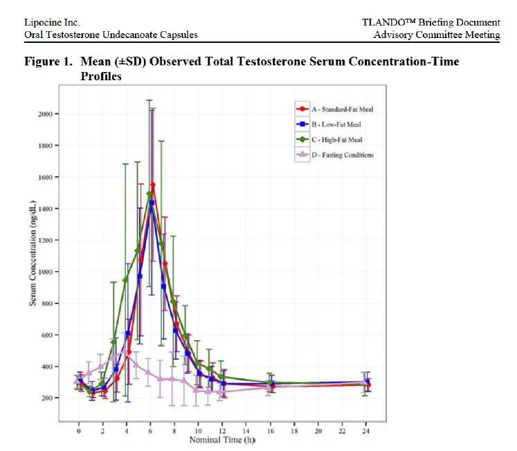 Tlando PK graph blood level.webp