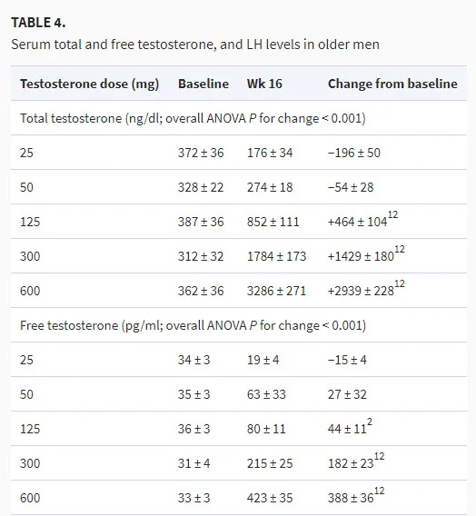 total and free testosterone versus t dose.webp